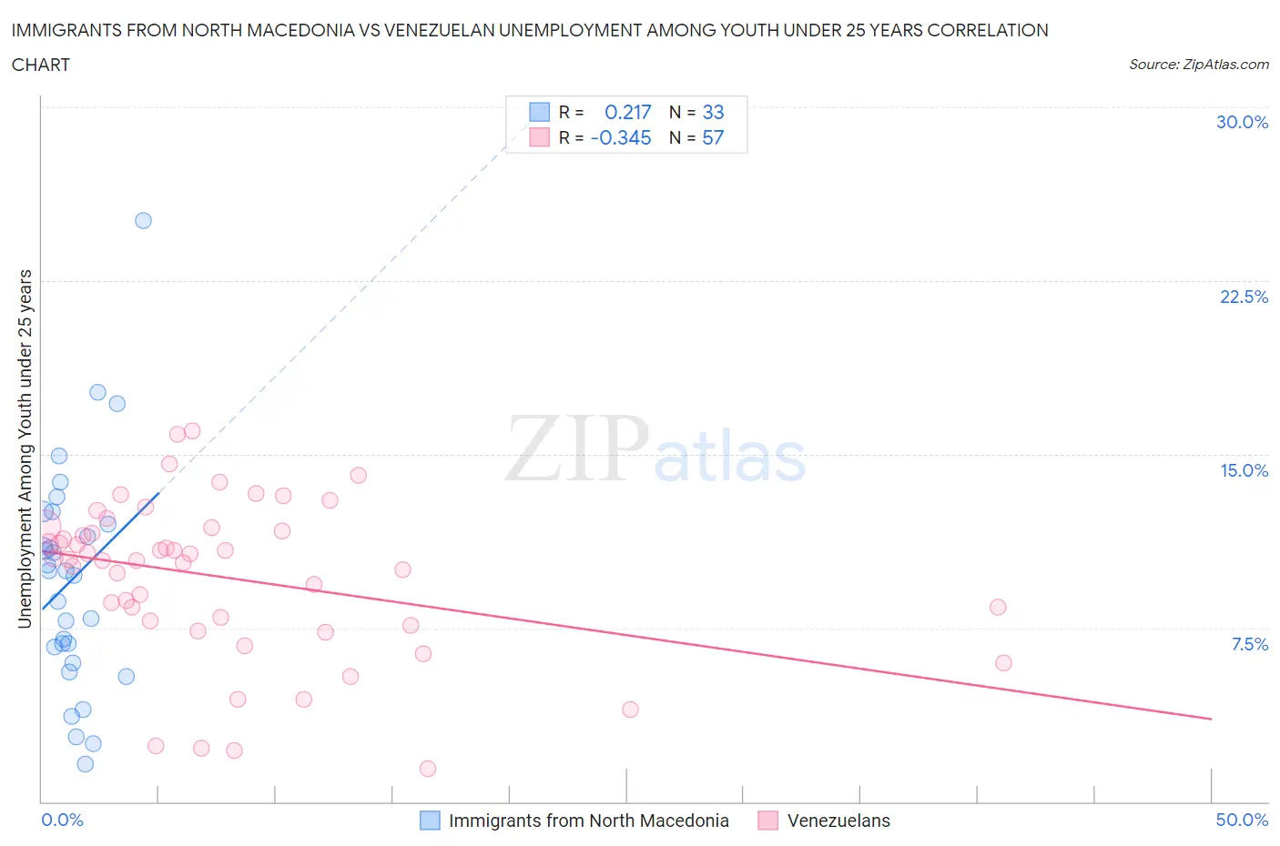 Immigrants from North Macedonia vs Venezuelan Unemployment Among Youth under 25 years