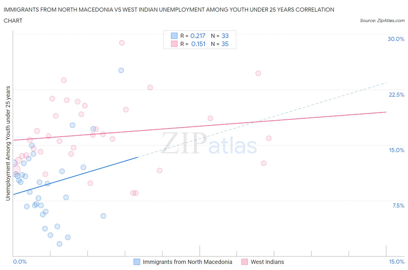Immigrants from North Macedonia vs West Indian Unemployment Among Youth under 25 years