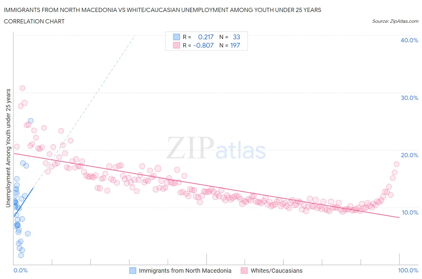 Immigrants from North Macedonia vs White/Caucasian Unemployment Among Youth under 25 years