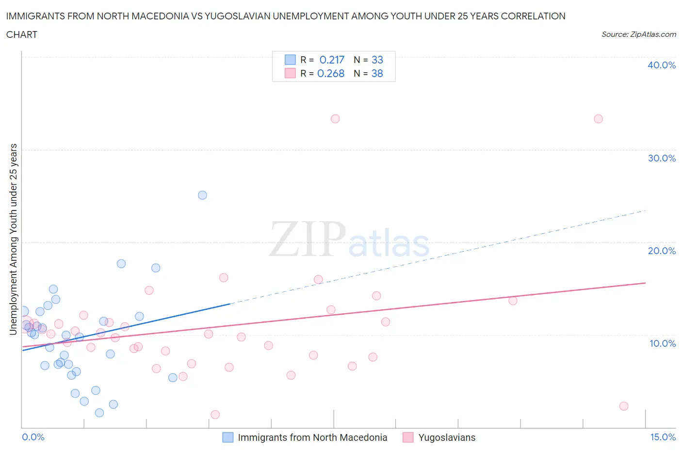Immigrants from North Macedonia vs Yugoslavian Unemployment Among Youth under 25 years
