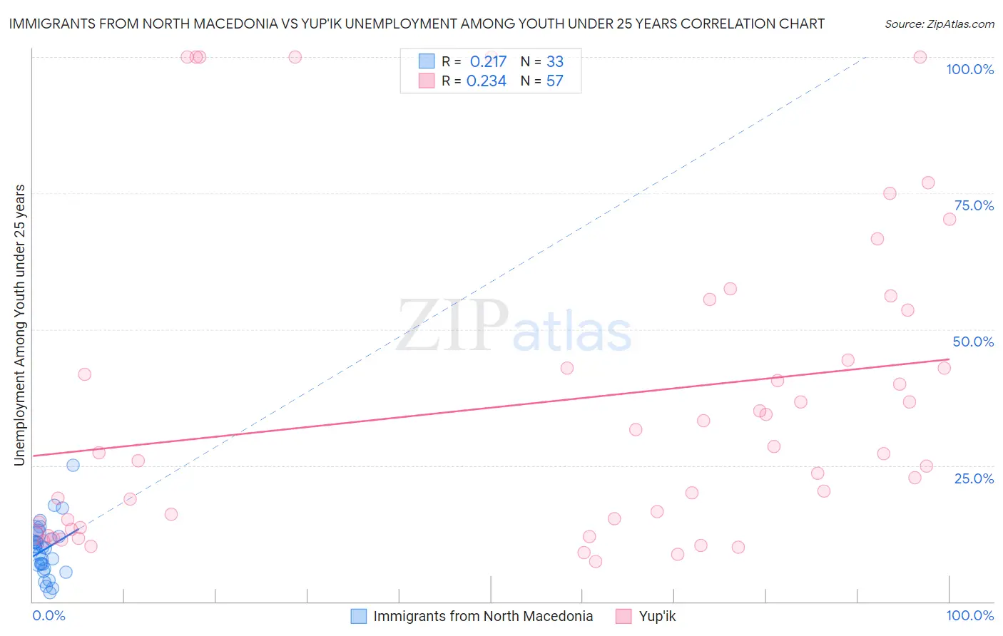 Immigrants from North Macedonia vs Yup'ik Unemployment Among Youth under 25 years