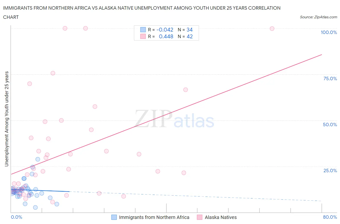 Immigrants from Northern Africa vs Alaska Native Unemployment Among Youth under 25 years