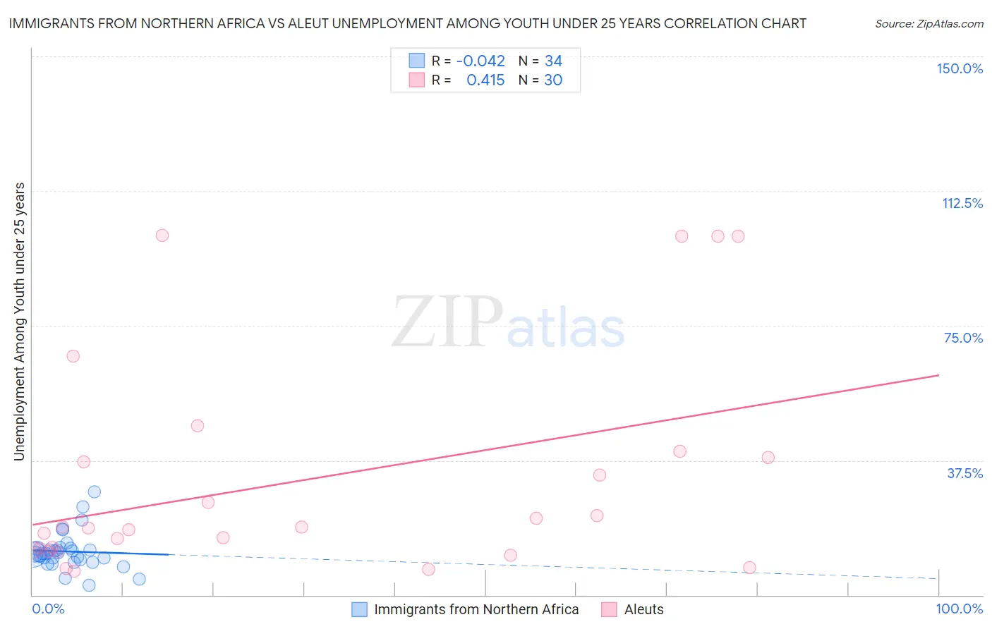 Immigrants from Northern Africa vs Aleut Unemployment Among Youth under 25 years