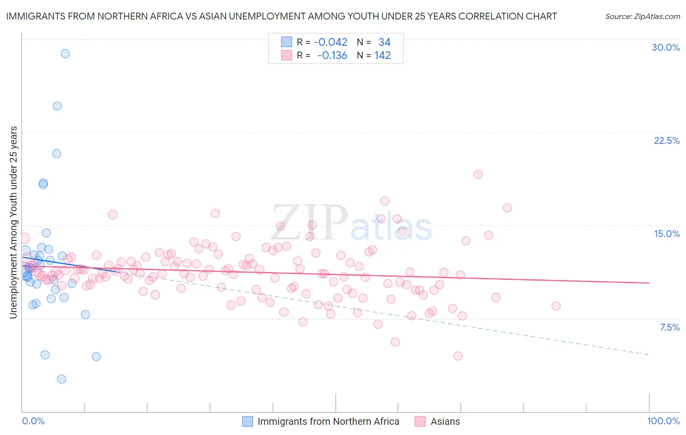 Immigrants from Northern Africa vs Asian Unemployment Among Youth under 25 years
