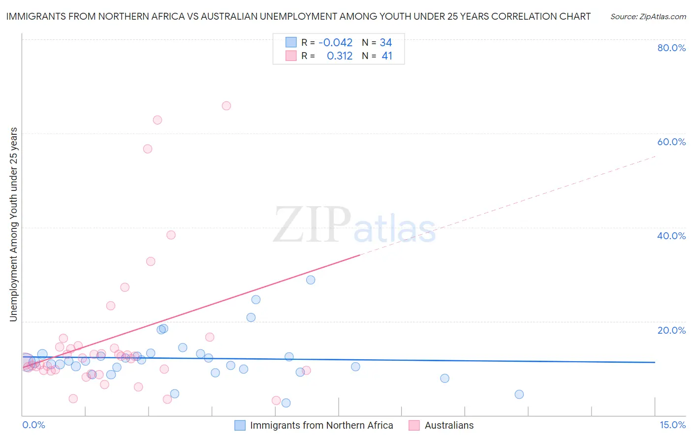 Immigrants from Northern Africa vs Australian Unemployment Among Youth under 25 years
