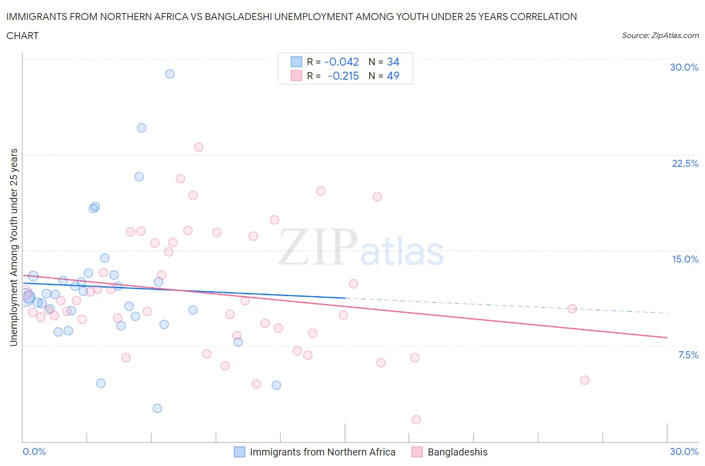 Immigrants from Northern Africa vs Bangladeshi Unemployment Among Youth under 25 years