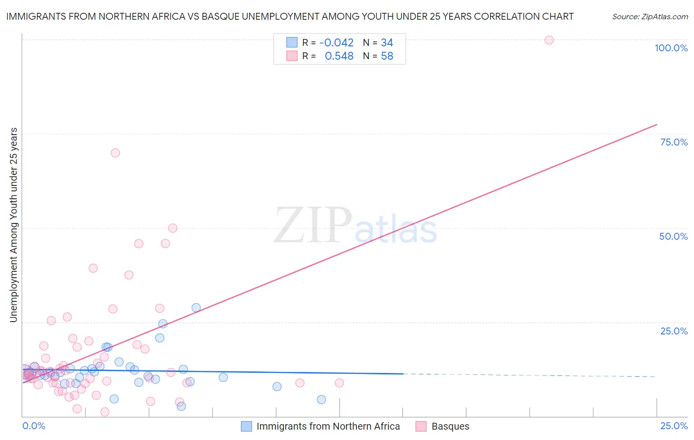 Immigrants from Northern Africa vs Basque Unemployment Among Youth under 25 years