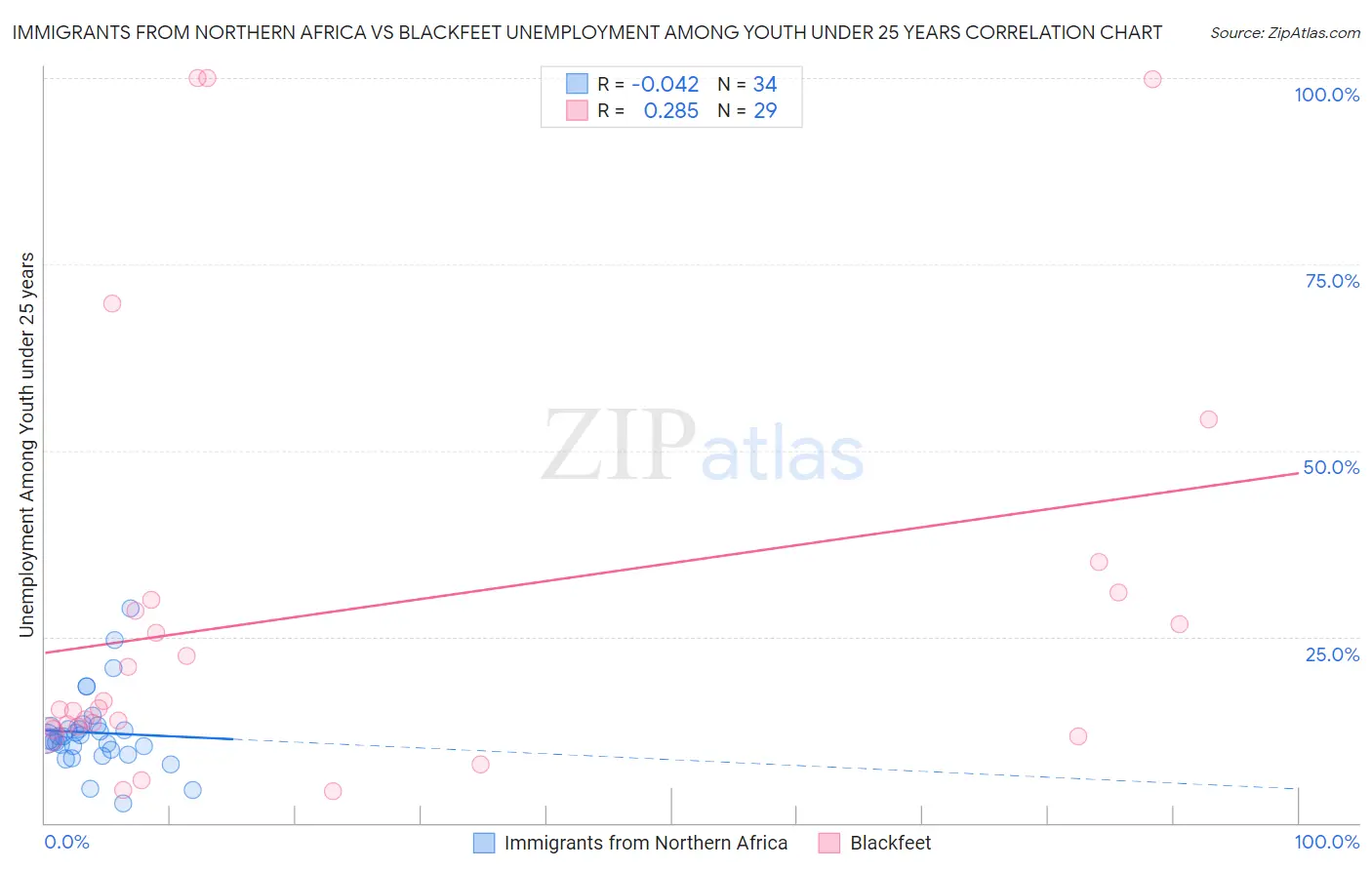 Immigrants from Northern Africa vs Blackfeet Unemployment Among Youth under 25 years