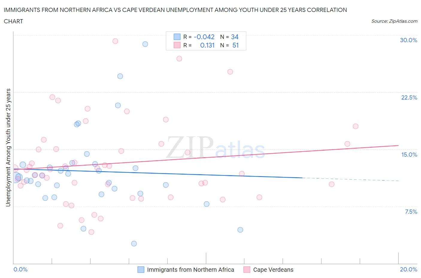 Immigrants from Northern Africa vs Cape Verdean Unemployment Among Youth under 25 years