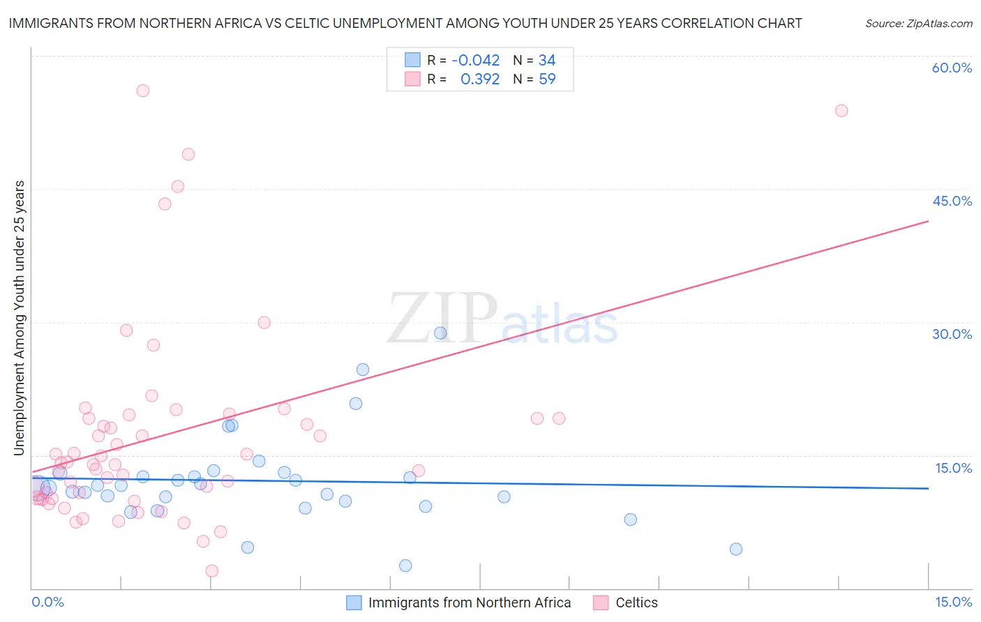 Immigrants from Northern Africa vs Celtic Unemployment Among Youth under 25 years