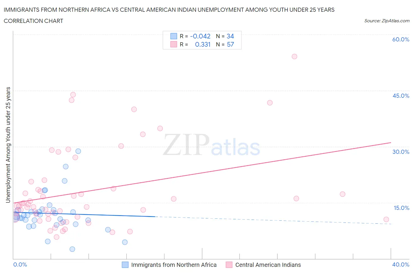 Immigrants from Northern Africa vs Central American Indian Unemployment Among Youth under 25 years