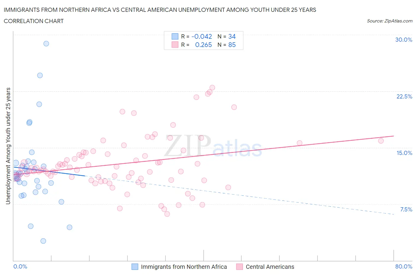 Immigrants from Northern Africa vs Central American Unemployment Among Youth under 25 years