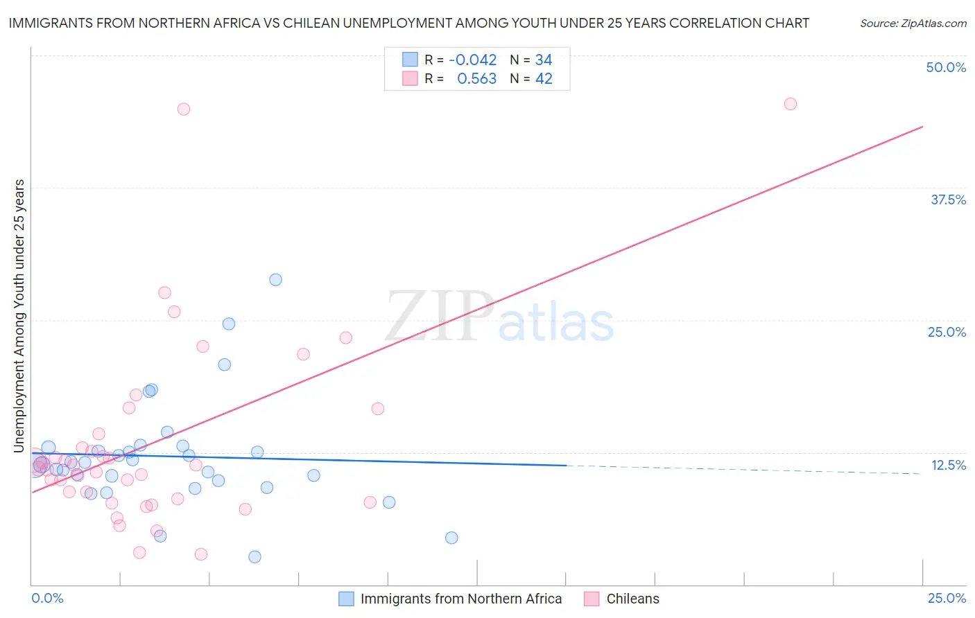 Immigrants from Northern Africa vs Chilean Unemployment Among Youth under 25 years