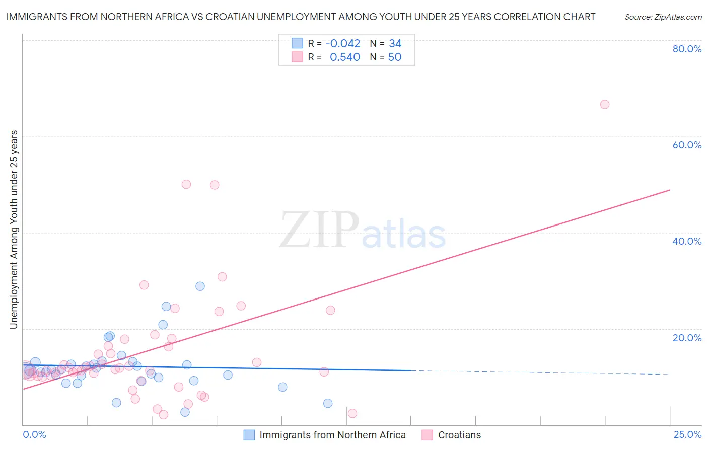 Immigrants from Northern Africa vs Croatian Unemployment Among Youth under 25 years