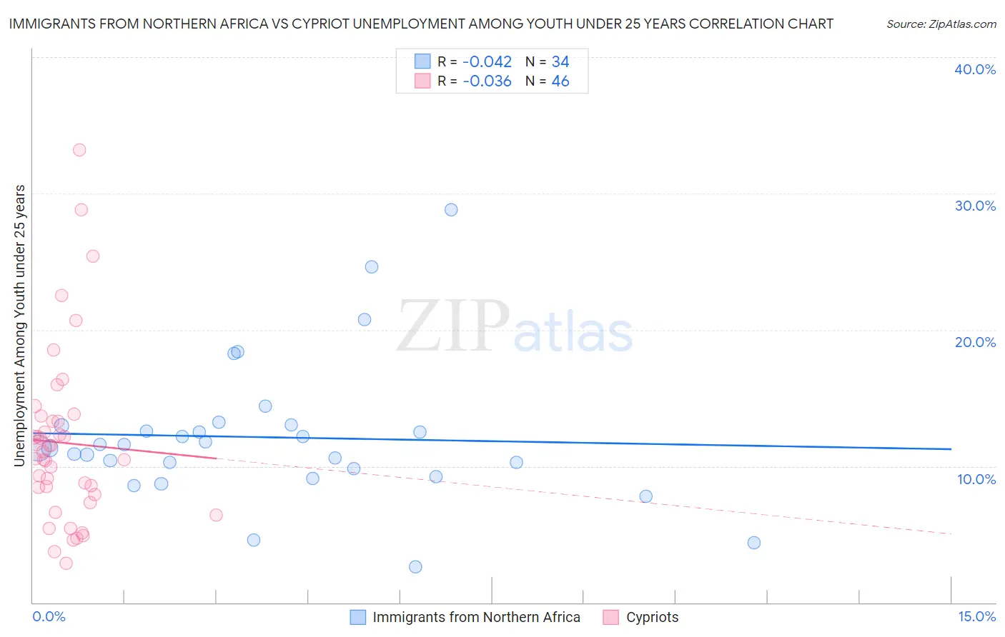 Immigrants from Northern Africa vs Cypriot Unemployment Among Youth under 25 years