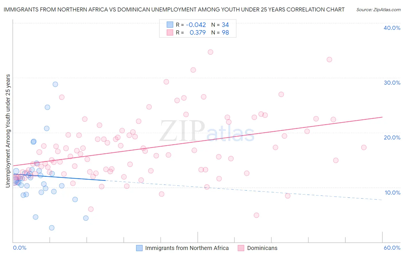 Immigrants from Northern Africa vs Dominican Unemployment Among Youth under 25 years
