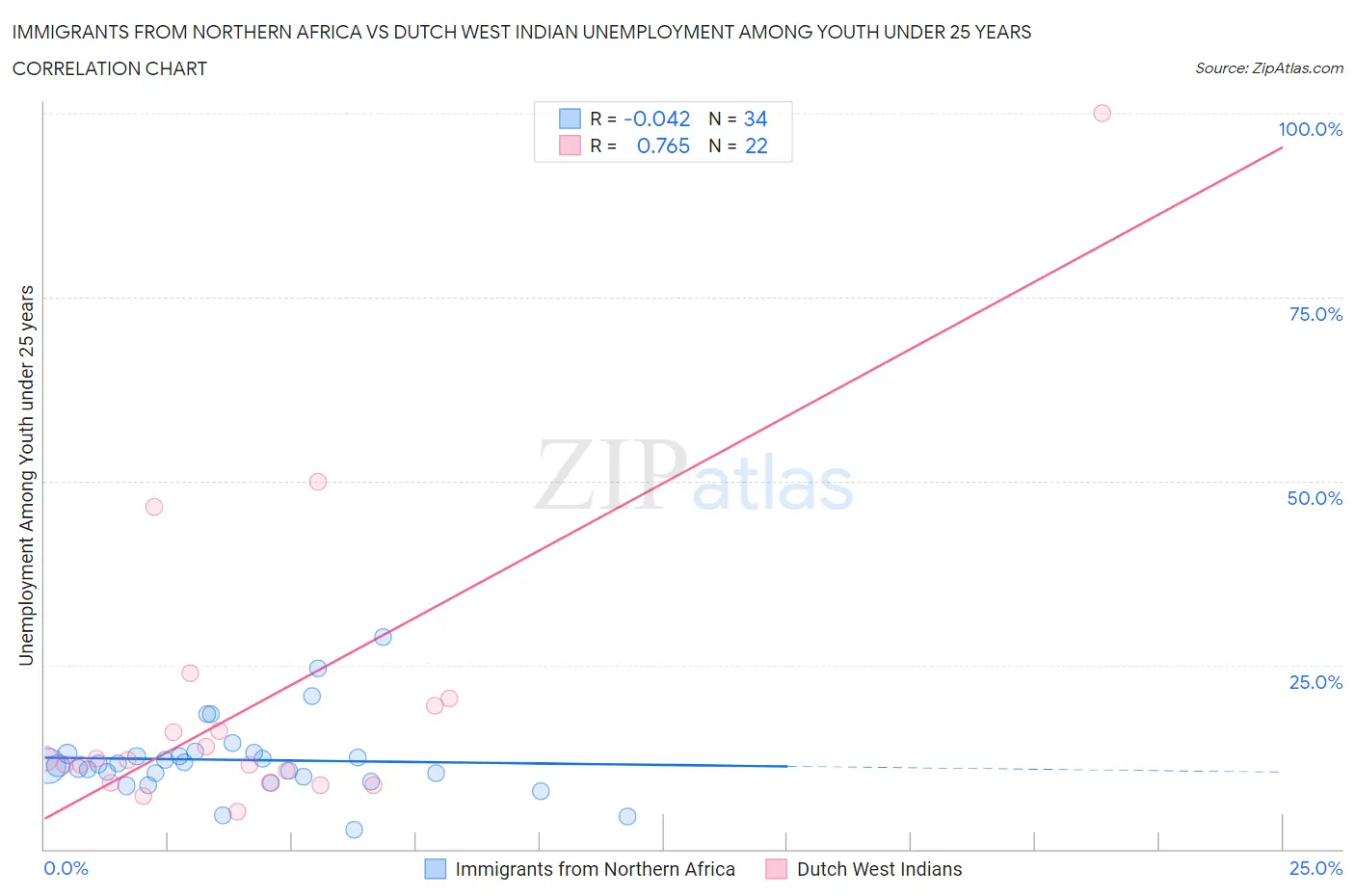 Immigrants from Northern Africa vs Dutch West Indian Unemployment Among Youth under 25 years