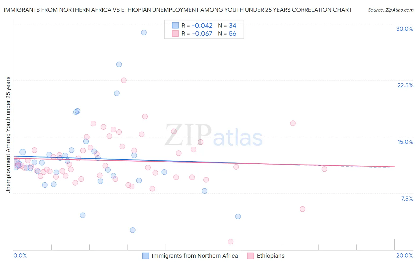 Immigrants from Northern Africa vs Ethiopian Unemployment Among Youth under 25 years
