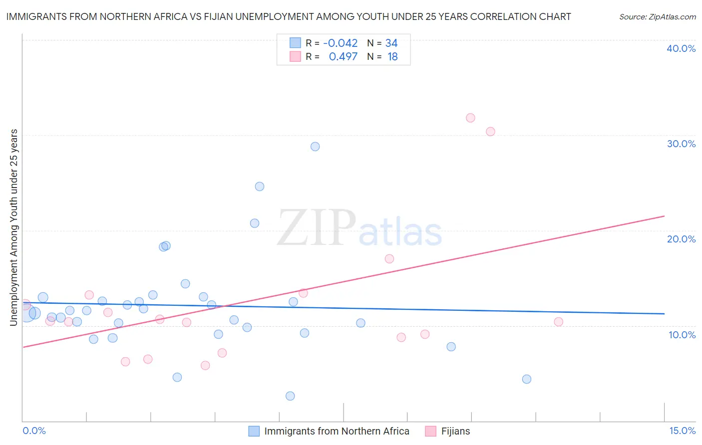 Immigrants from Northern Africa vs Fijian Unemployment Among Youth under 25 years