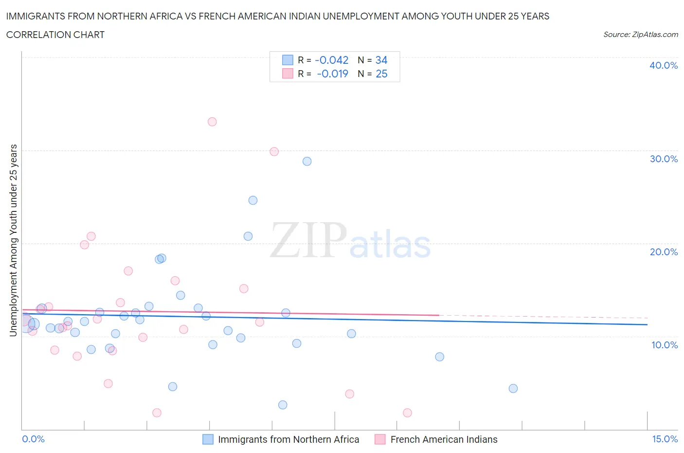 Immigrants from Northern Africa vs French American Indian Unemployment Among Youth under 25 years