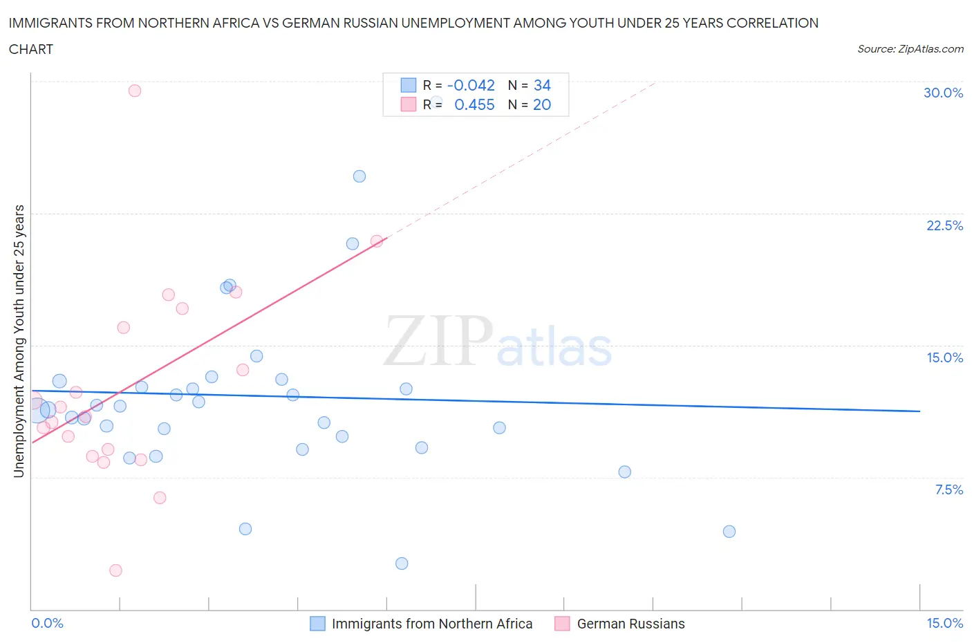 Immigrants from Northern Africa vs German Russian Unemployment Among Youth under 25 years