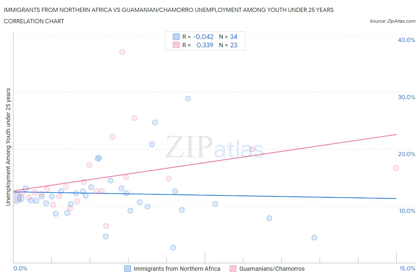 Immigrants from Northern Africa vs Guamanian/Chamorro Unemployment Among Youth under 25 years