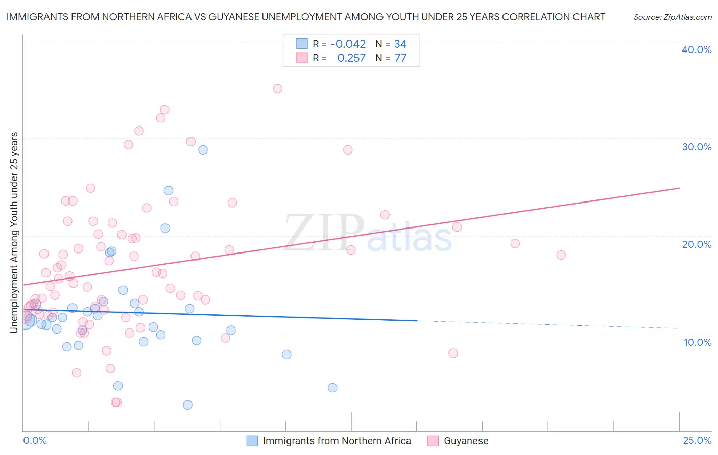 Immigrants from Northern Africa vs Guyanese Unemployment Among Youth under 25 years