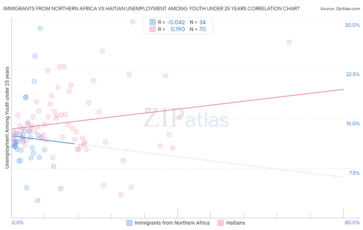 Immigrants from Northern Africa vs Haitian Unemployment Among Youth under 25 years