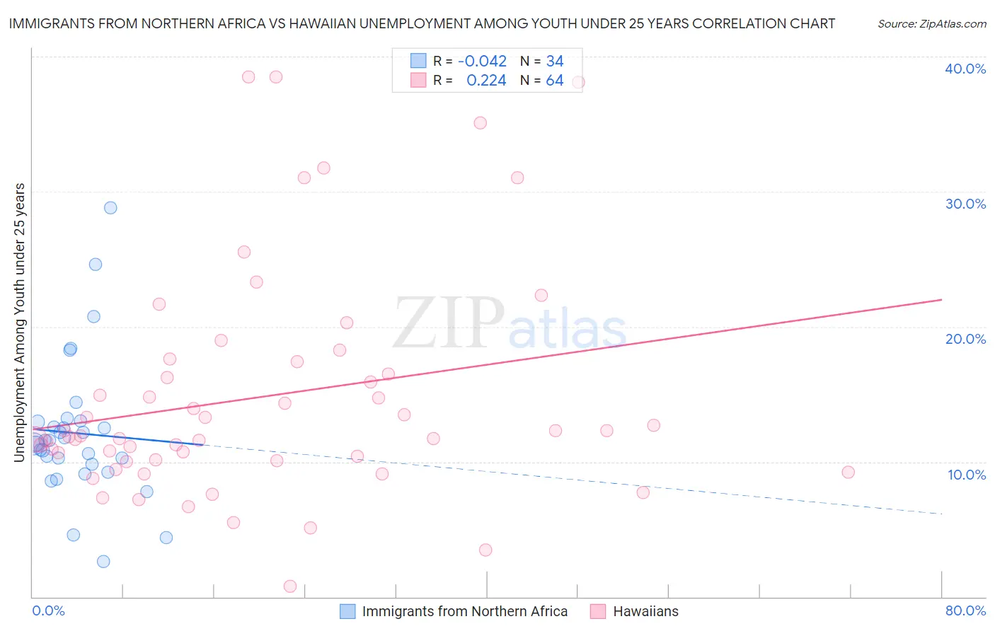 Immigrants from Northern Africa vs Hawaiian Unemployment Among Youth under 25 years