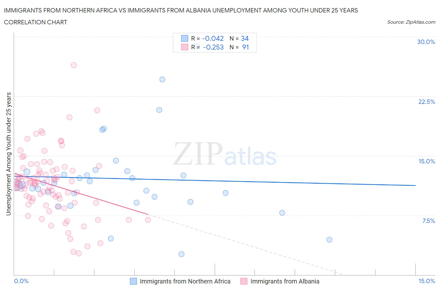 Immigrants from Northern Africa vs Immigrants from Albania Unemployment Among Youth under 25 years