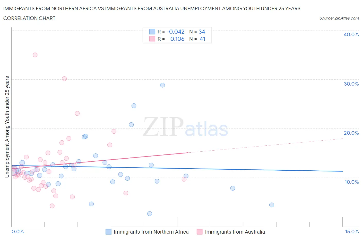 Immigrants from Northern Africa vs Immigrants from Australia Unemployment Among Youth under 25 years