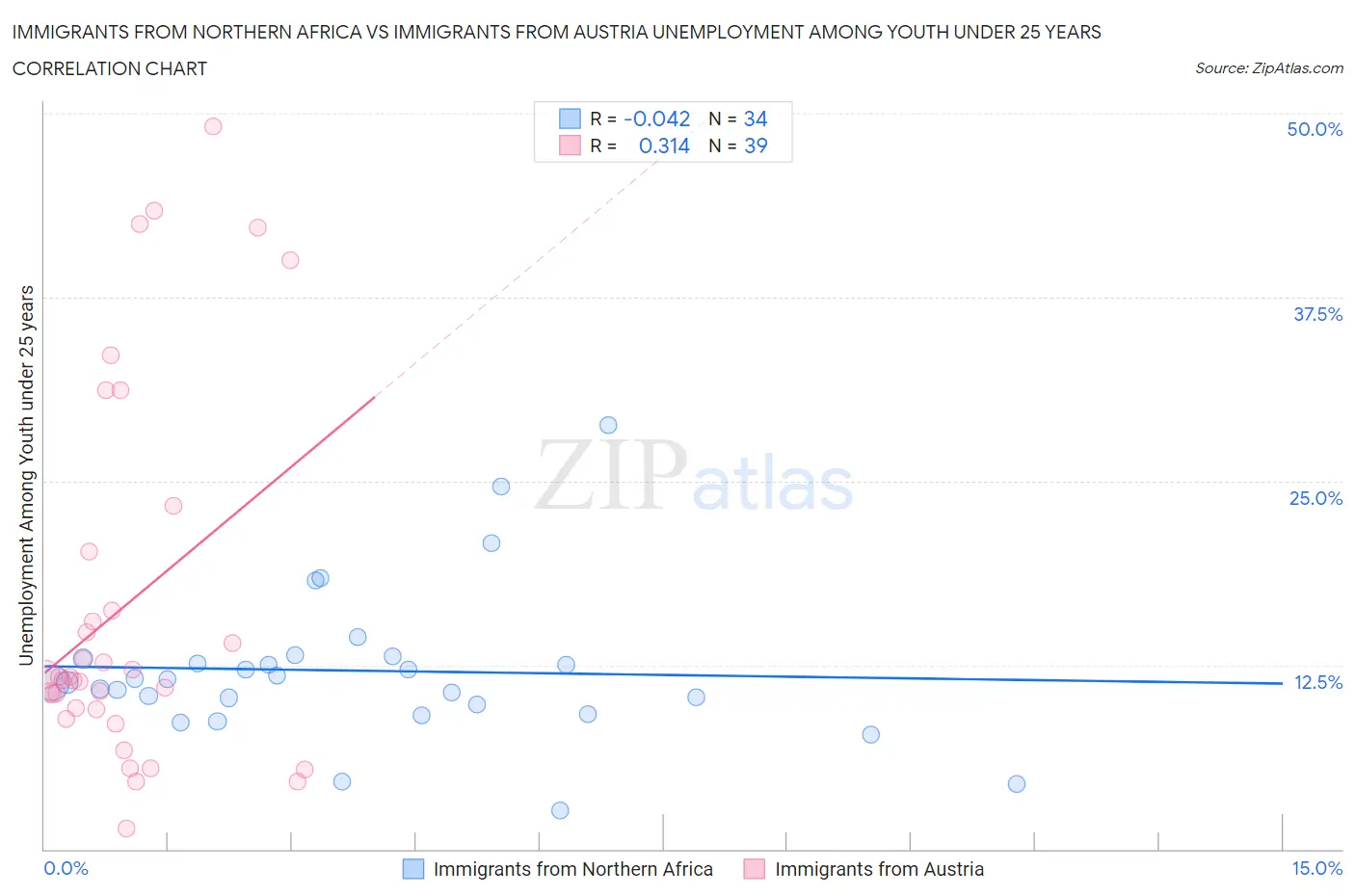 Immigrants from Northern Africa vs Immigrants from Austria Unemployment Among Youth under 25 years