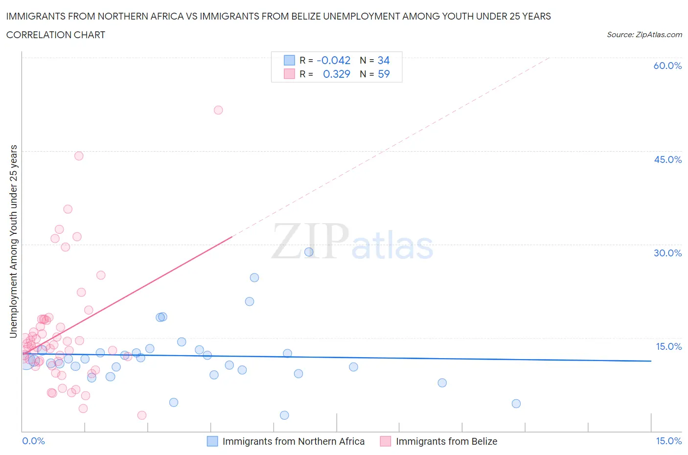 Immigrants from Northern Africa vs Immigrants from Belize Unemployment Among Youth under 25 years