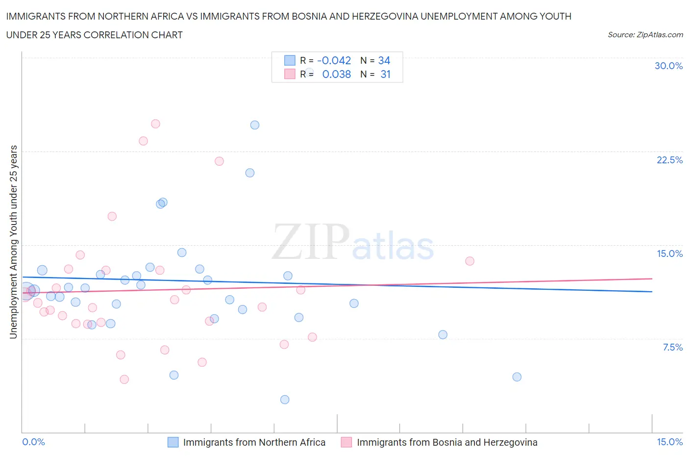 Immigrants from Northern Africa vs Immigrants from Bosnia and Herzegovina Unemployment Among Youth under 25 years