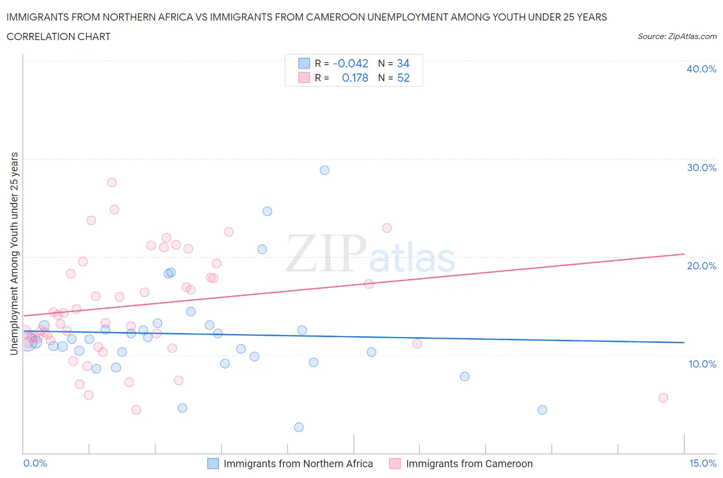 Immigrants from Northern Africa vs Immigrants from Cameroon Unemployment Among Youth under 25 years