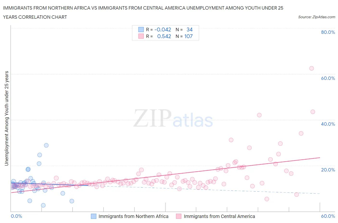 Immigrants from Northern Africa vs Immigrants from Central America Unemployment Among Youth under 25 years