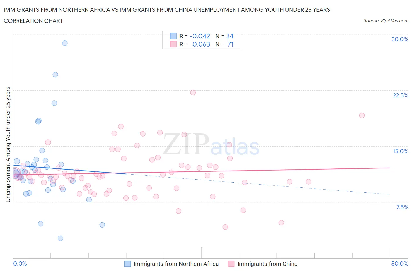 Immigrants from Northern Africa vs Immigrants from China Unemployment Among Youth under 25 years