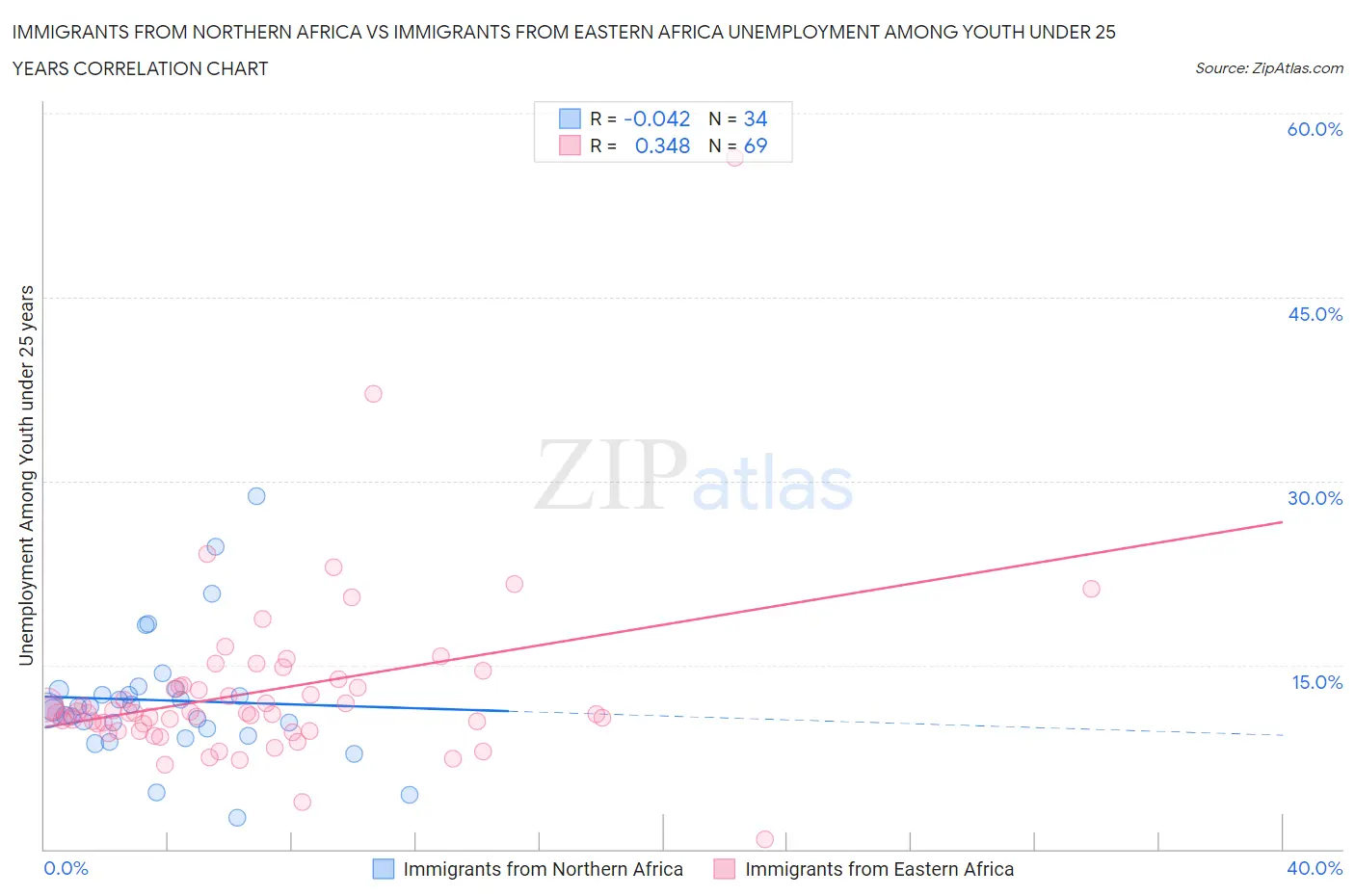 Immigrants from Northern Africa vs Immigrants from Eastern Africa Unemployment Among Youth under 25 years