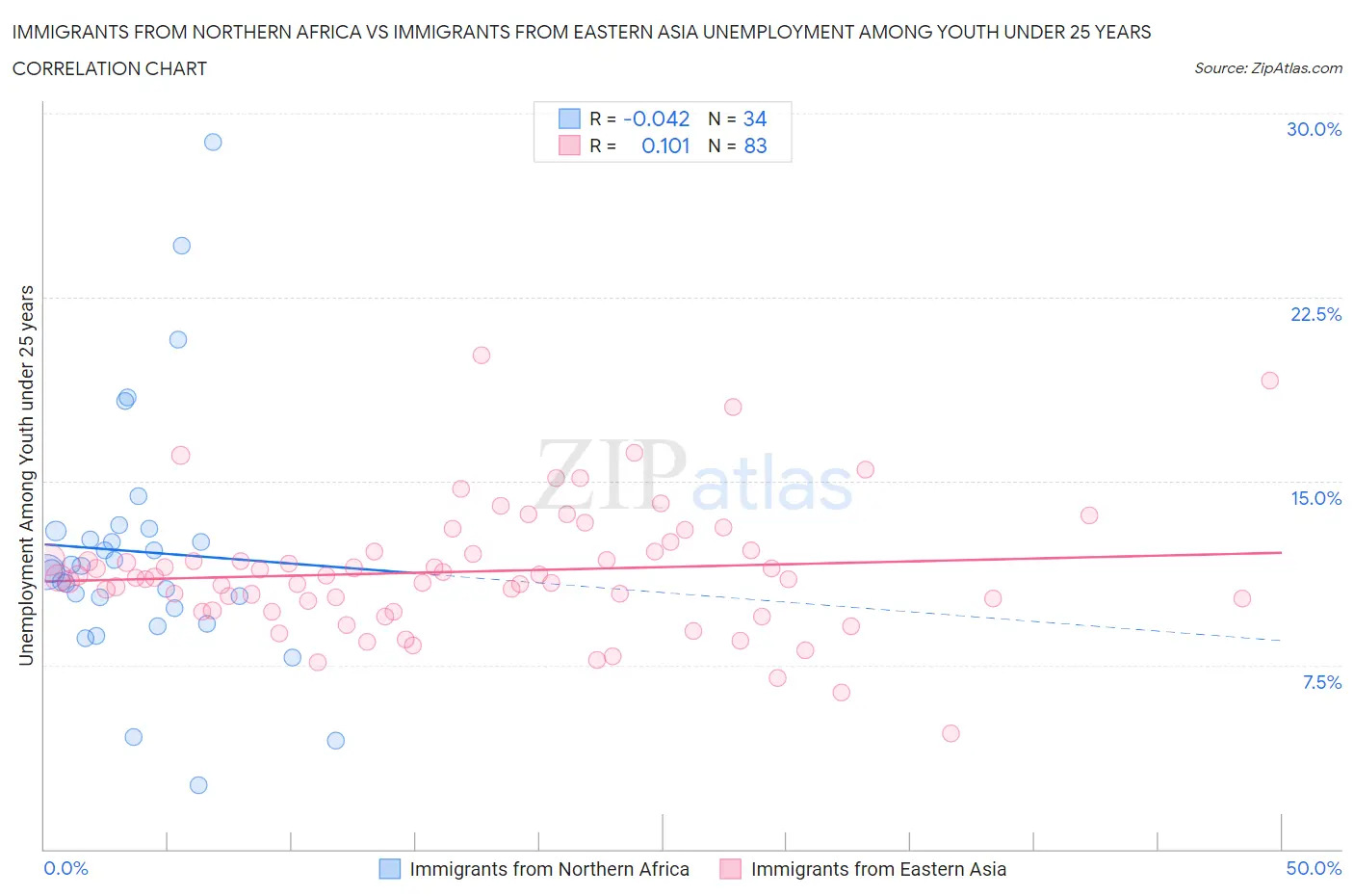 Immigrants from Northern Africa vs Immigrants from Eastern Asia Unemployment Among Youth under 25 years