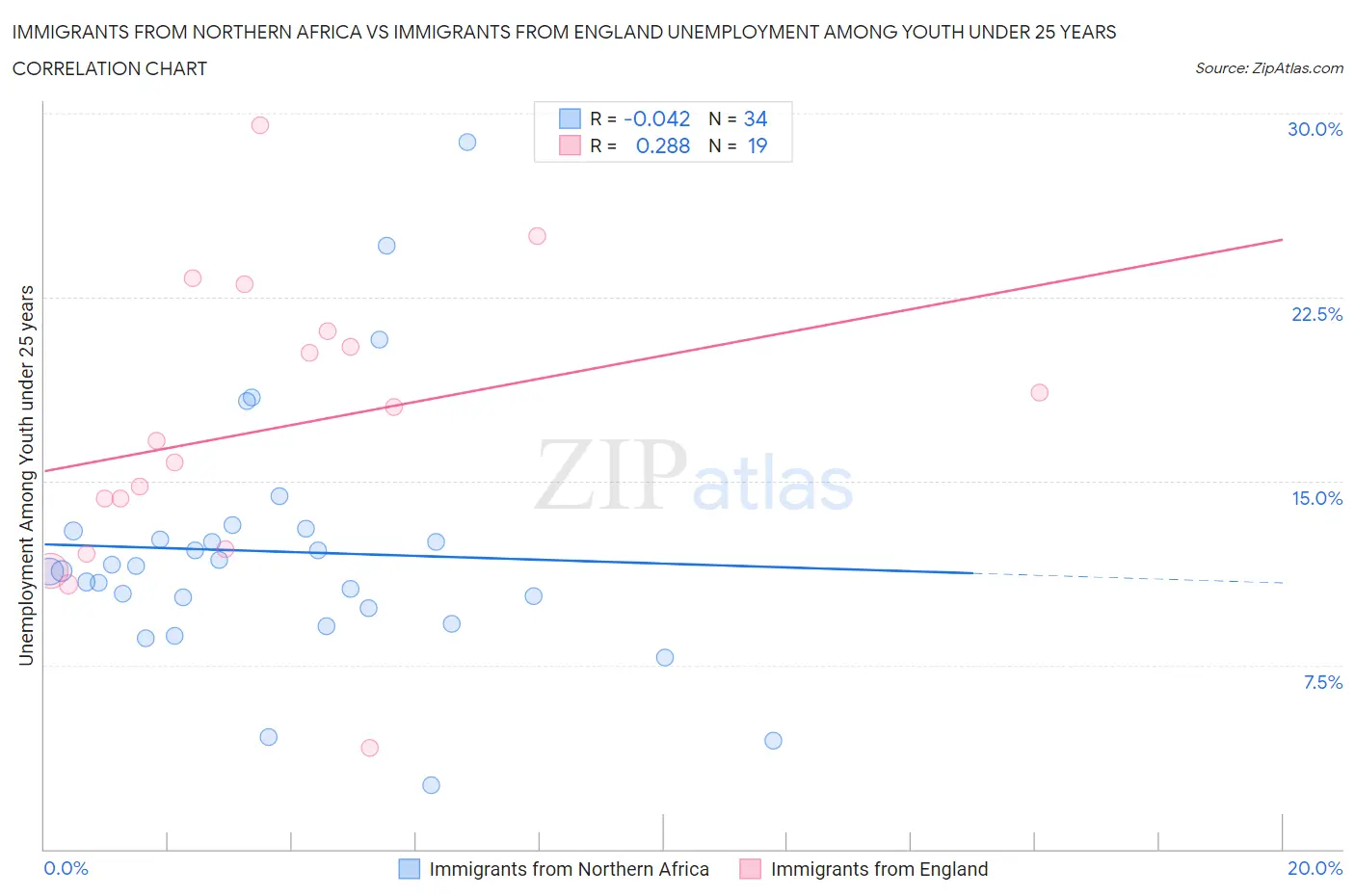Immigrants from Northern Africa vs Immigrants from England Unemployment Among Youth under 25 years