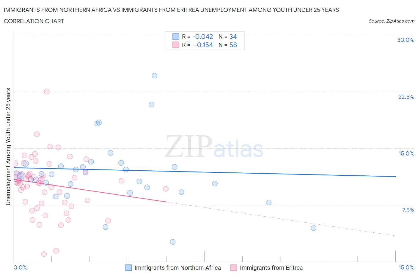 Immigrants from Northern Africa vs Immigrants from Eritrea Unemployment Among Youth under 25 years