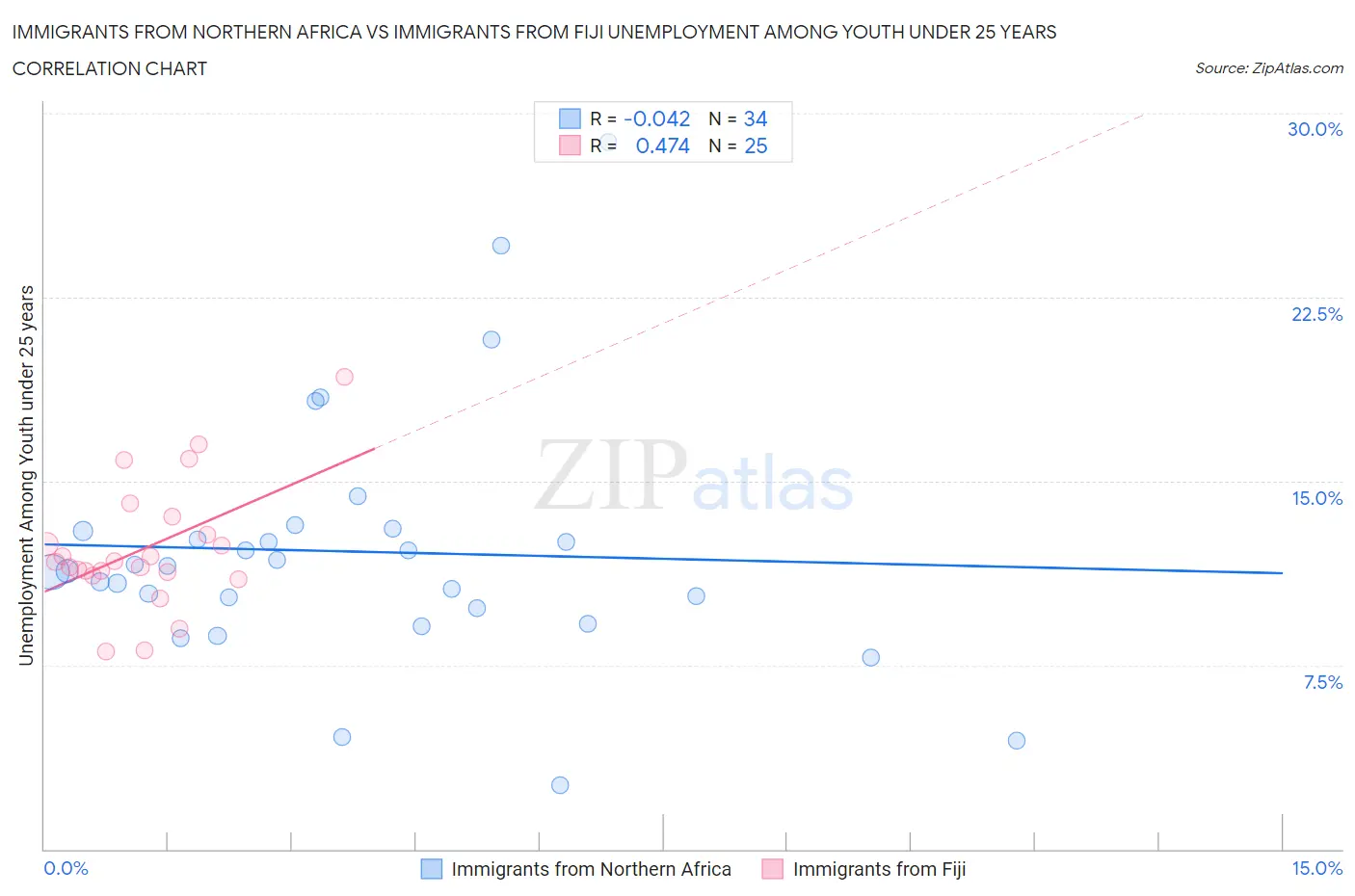 Immigrants from Northern Africa vs Immigrants from Fiji Unemployment Among Youth under 25 years