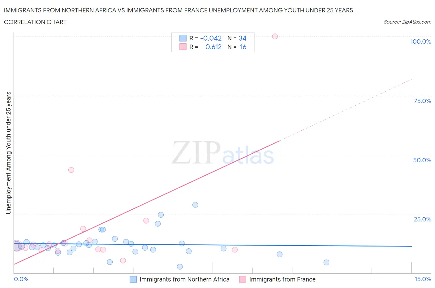 Immigrants from Northern Africa vs Immigrants from France Unemployment Among Youth under 25 years