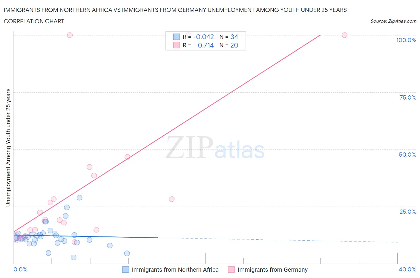 Immigrants from Northern Africa vs Immigrants from Germany Unemployment Among Youth under 25 years