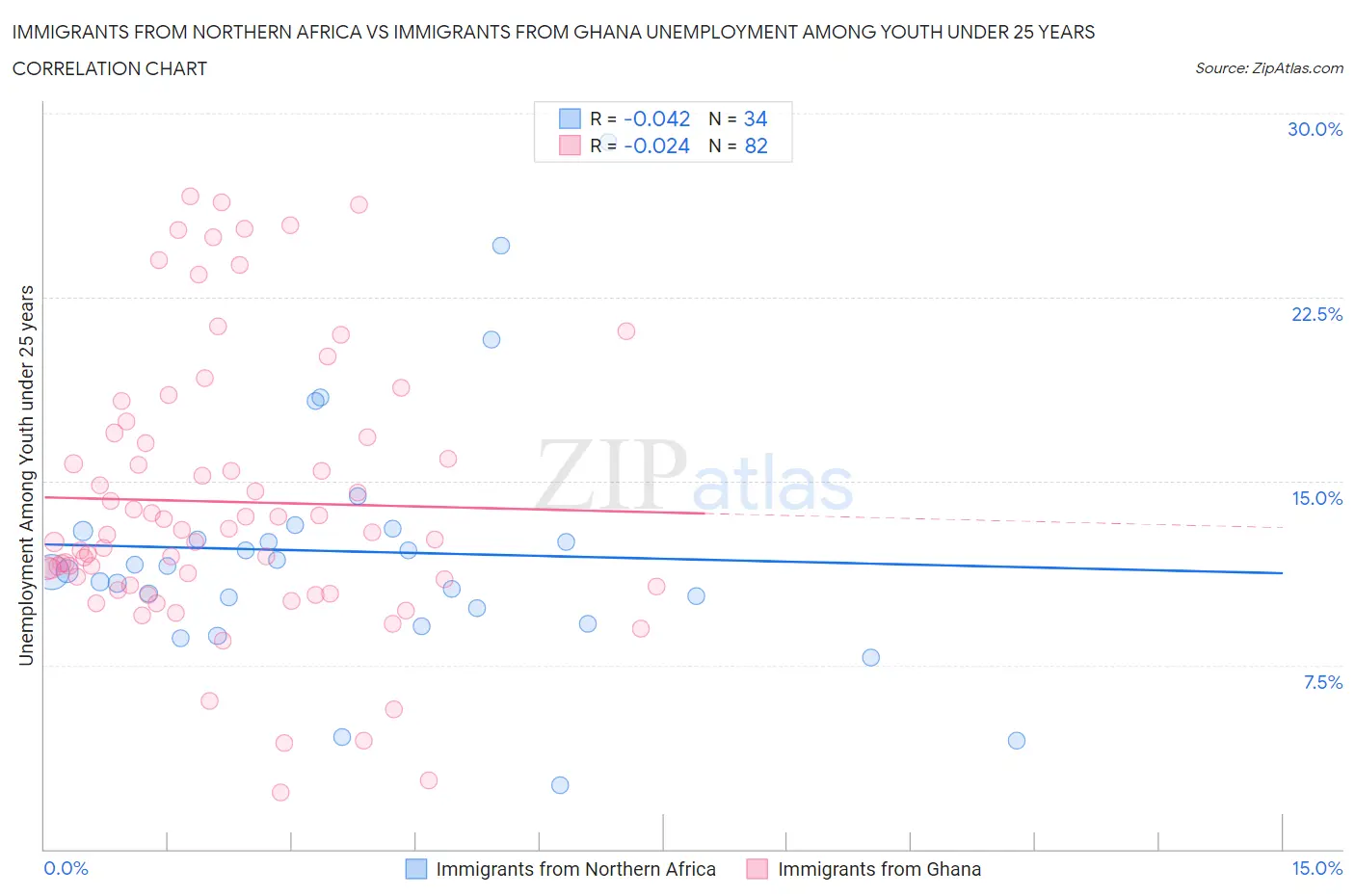 Immigrants from Northern Africa vs Immigrants from Ghana Unemployment Among Youth under 25 years