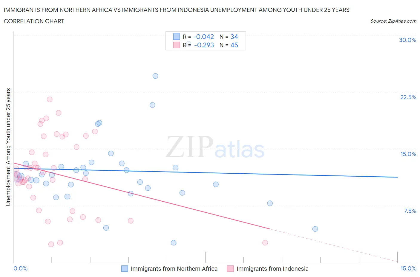 Immigrants from Northern Africa vs Immigrants from Indonesia Unemployment Among Youth under 25 years