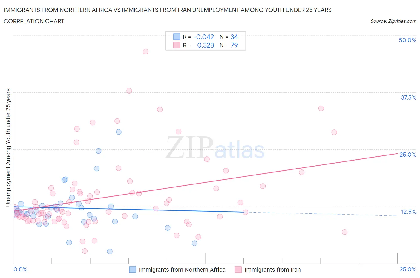 Immigrants from Northern Africa vs Immigrants from Iran Unemployment Among Youth under 25 years