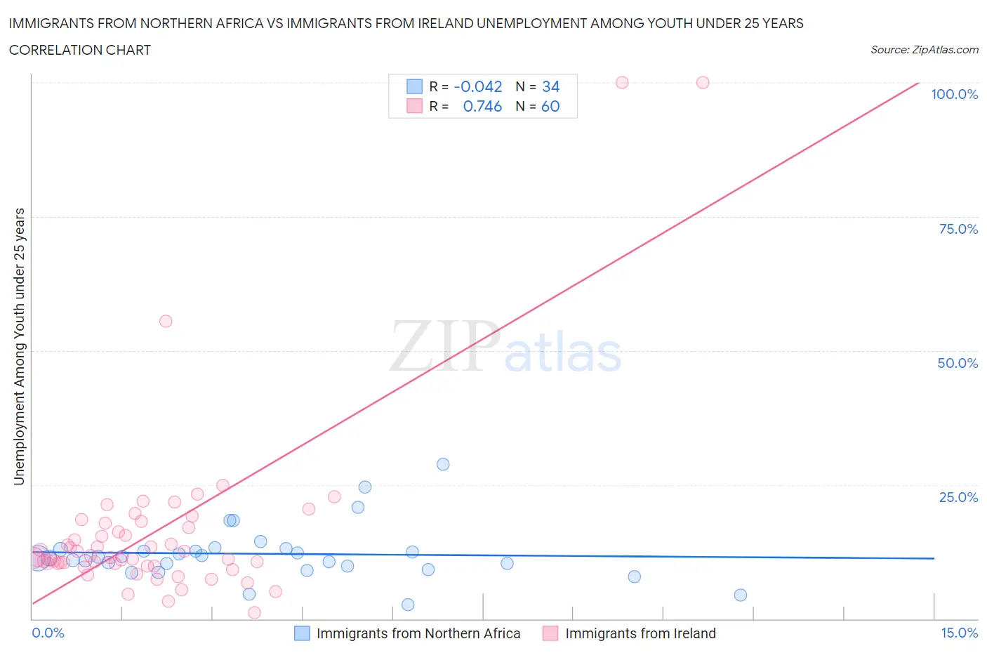 Immigrants from Northern Africa vs Immigrants from Ireland Unemployment Among Youth under 25 years