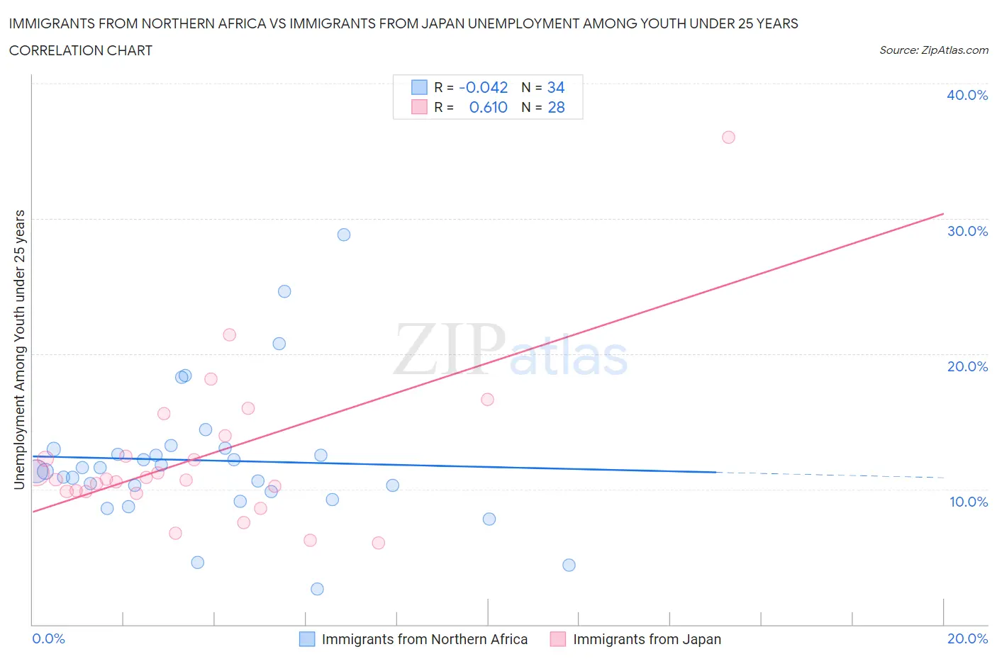 Immigrants from Northern Africa vs Immigrants from Japan Unemployment Among Youth under 25 years