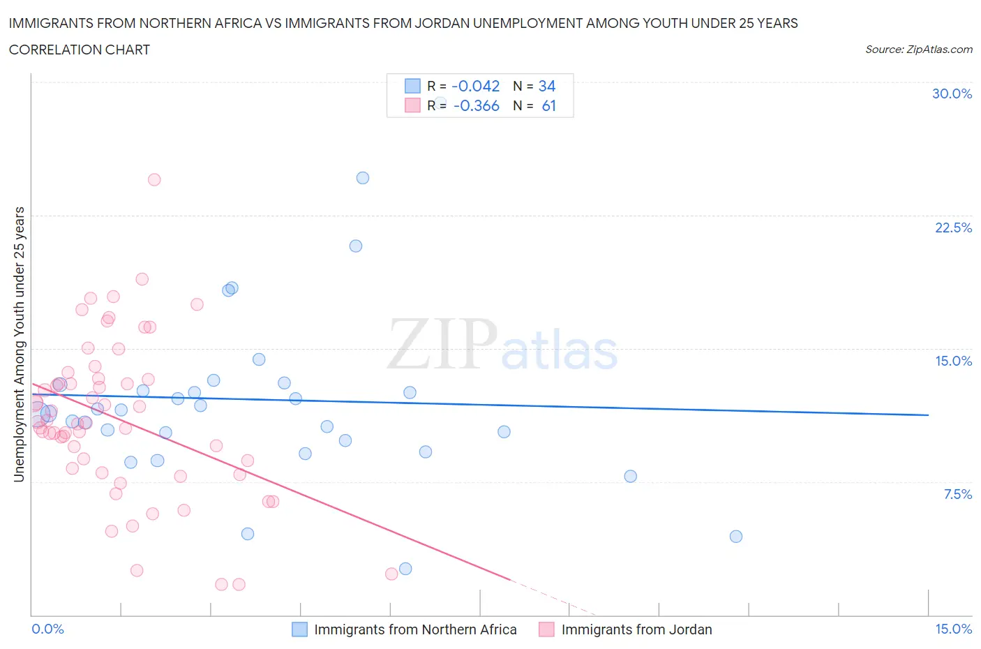 Immigrants from Northern Africa vs Immigrants from Jordan Unemployment Among Youth under 25 years